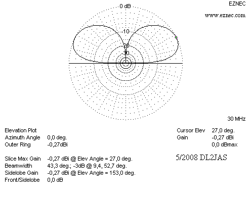 Elevationsdiagramm 0,27 Lambda