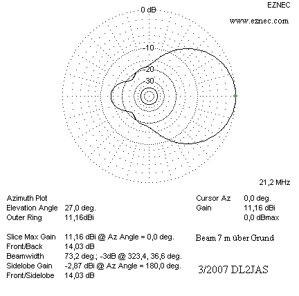Horizontaldiagramm der Antenne