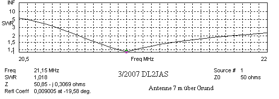 SWR der Antenne