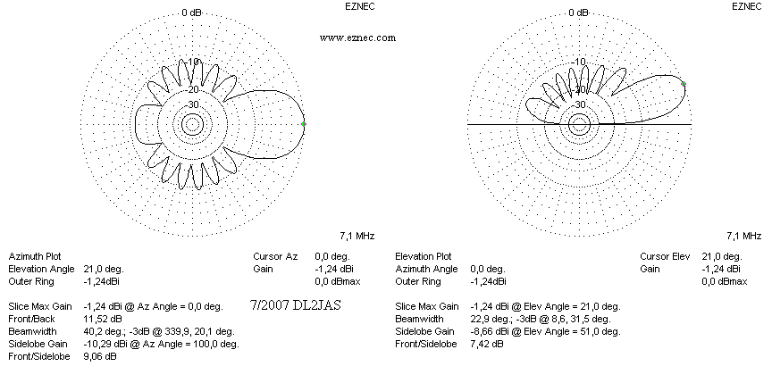 Antennendiagramme 40 m