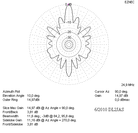 Strahlungsdiagramm 12 m Deltaloop horizontal