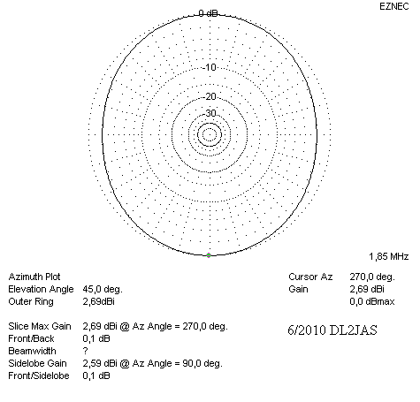 Deltaloop 160 m Strahlungsdiagramm Deltaloop 160 m. Horizontaldigramm