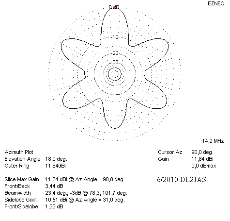 Diagramm 20 m Deltaloop