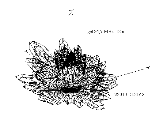 Strahlungsdiagramm 3D 12 m Igel 12 m