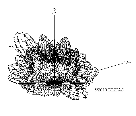 Strahlungsdiagramm als "Igel", dreidimensional Strahlungsdiagramm 3D