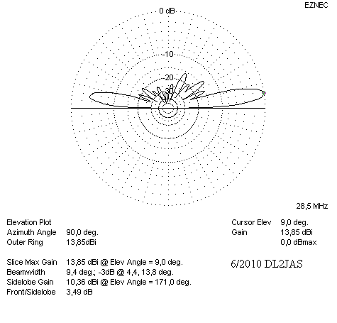 Antenne, Vertikaldiagramm 10 m Vertikaldiagramm 10m