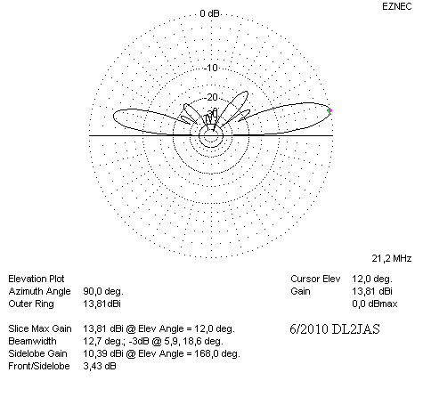 Vertikaldiagramm 15 m Delta Loop Strahlungsdiagram vertical 15 m