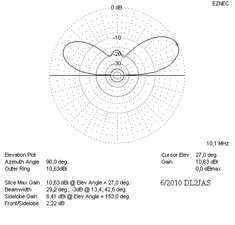 Elevationsdiagramm 30 m Deltaloop Vertikaldiagramm 30m