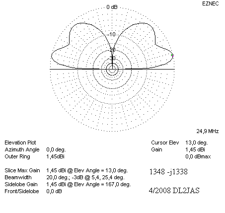 Elevationsdiagramm 12 m