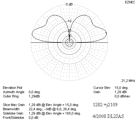 Elevationsdiagramm 15 m