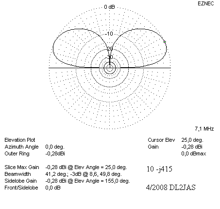 Elevationsdiagramm 40 m