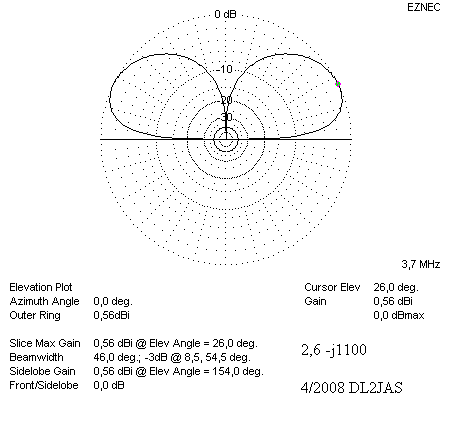 Elevationsdiagramm 80 m