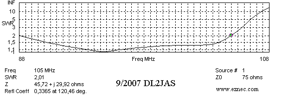 Diagramm SWR 88 bis 105 MHz
