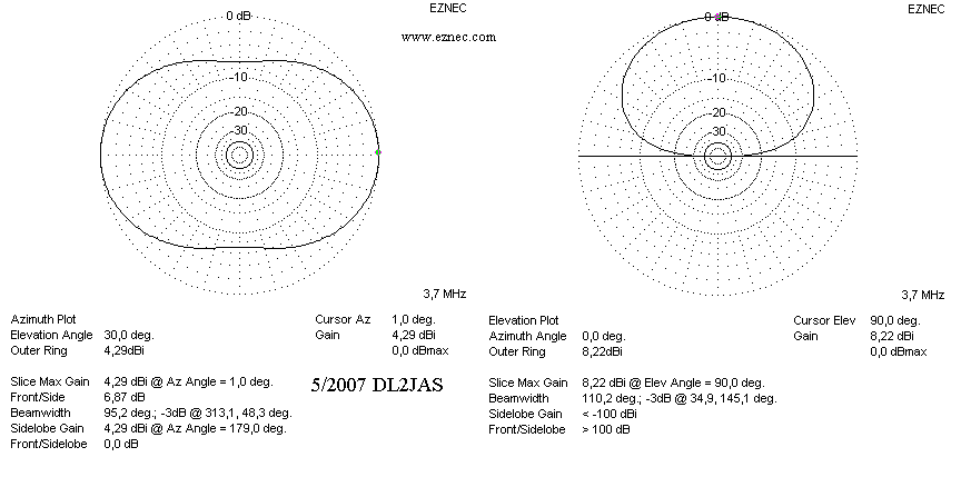 Strahlungsdiagramme bei 3,7 MHz